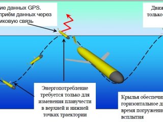 Схема движения подводного планера