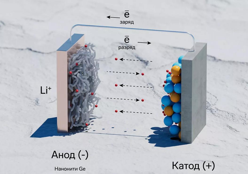Конструкция литий-ионного аккумулятора с анодом из нанонитей, которая не боится низких температур. Фото: пресс-служба НИУ МИЭТ