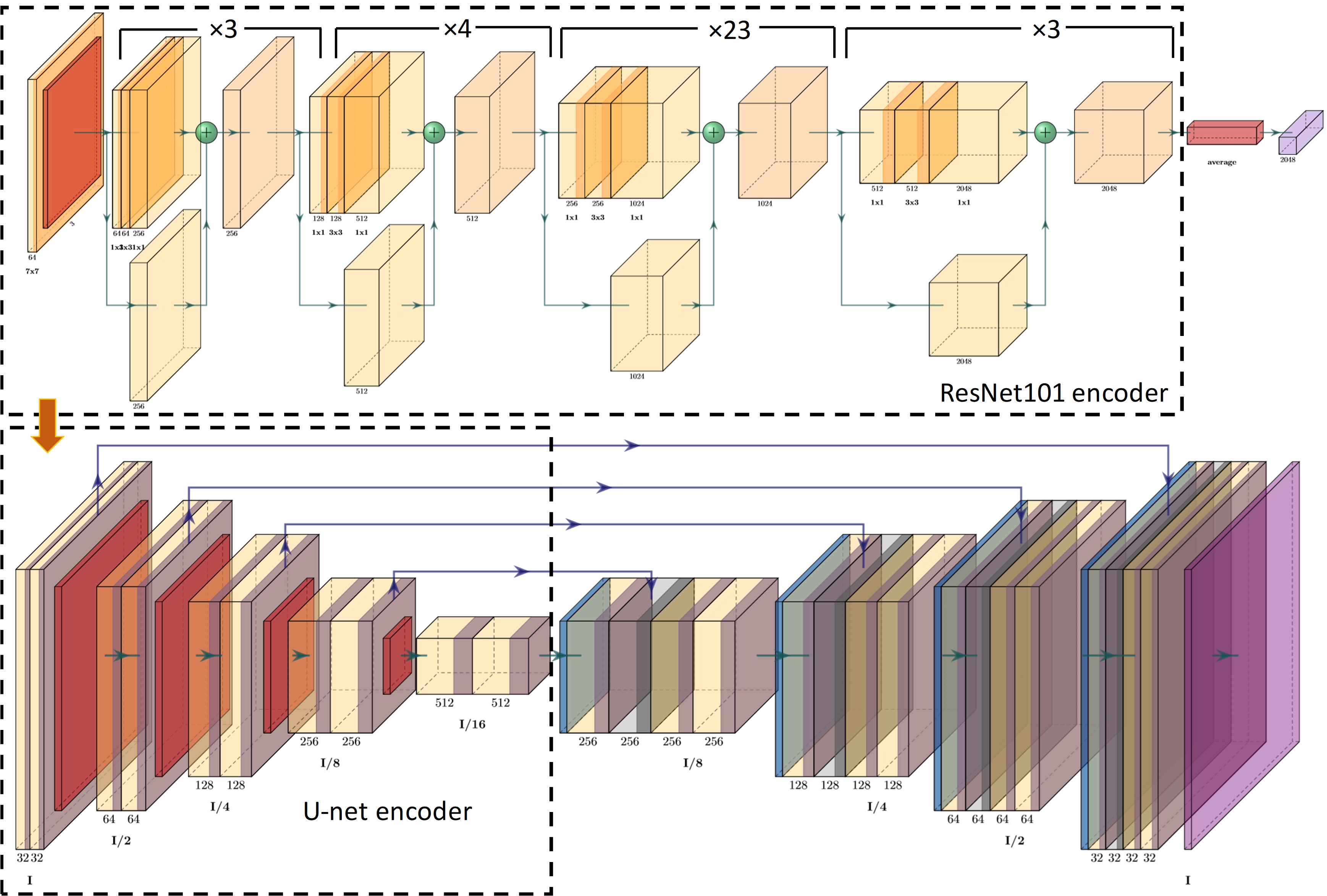 Схема архитектуры нейронной сети ResNet-101 + U-net для анализа РКТ-изображений почвы.