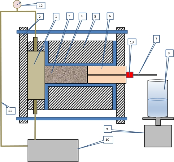 Схема установки для исследования процесса образования глинистой корки на образцах горных пород. 1 – камера, где циркулирует раствор; 2 – фланц; 3 – образец; 4 – резиновая манжета; 5 – корпус; 6 – проставка; 7 – капилляр, по которому проходит фильтрат; 8 – стакан; 9 – весы; 10 – циркуляционный насос; 11 – система трубопроводов; 