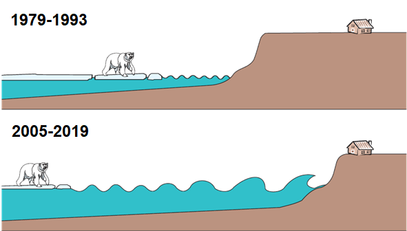 Изменение параметров волн и воздействия их на берег в связи с сокращением ледовитости и увеличением длины разгона