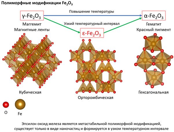 Кристаллические структуры оксидов железа (III). Рисунок предоставлен Евгением Горбачевым