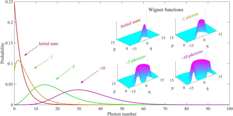 Рисунок 5. Распределение числа фотонов, а также функции Вигнера для исходного теплового состояния, а также для тепловых состояний, состояний, из которых отщеплено соответственно 1,5 и 10 фотонов.