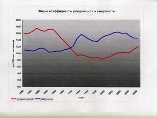 Очевидное-невероятное - Демография и будущее России