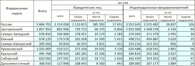 Субъекты МСП в России по состоянию на 10.01.2022 г.