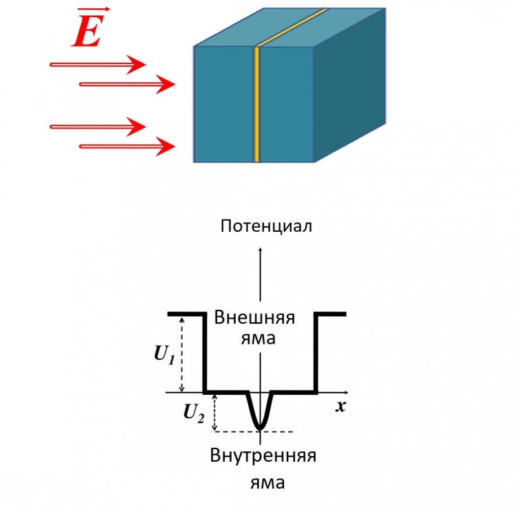 Схема системы из двух квантовых ям. Источник: Ростислав Архипов