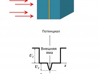 Схема системы из двух квантовых ям. Источник - Ростислав Архипов