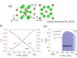 a) Кристаллическая структура нового материала. (b) Длины повторяющихся элементарных ячеек в зависимости от соотношения железа и никеля. (c) Температуры перехода. Фото: Yoshikazu Mizuguchi / Tokyo Metropolitan University
