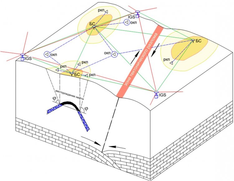 Принципиальная схема системы геодинамического мониторинга ПАО «Сургутнефтегаз»