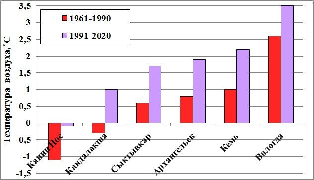 Средняя годовая температура воздуха по данным метеорологических станций за периоды 1961–1990 и 1991–2020 гг. Иллюстрация предоставлена Л.Е. Назаровой.