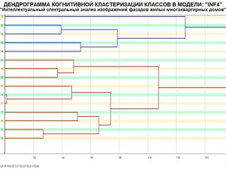 Древовидная диаграмма, показывающая наиболее схожие между собой города