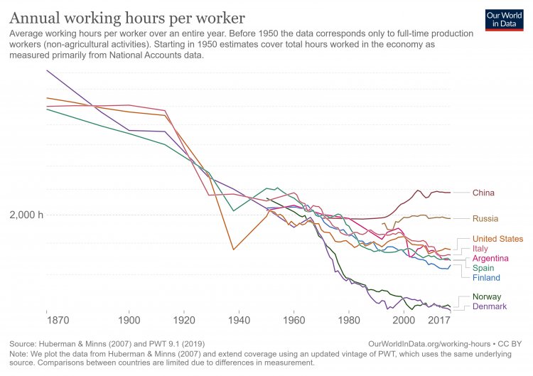 График, показывающий годовое рабочее время на одного человека в разных странахИсточник: Our World in Data