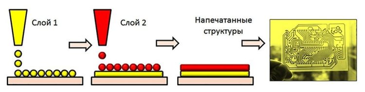 Схема струйной печати для создания электронных устройств © И.Антонова