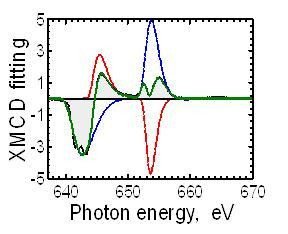 Рисунок 2.  Mn L2,3 XMCD спектр La0.5Pr0.2Ca0.3MnO3 (жирная зеленая линия) и его представление суммой двух вкладов от магнитных моментов, направленных по магнитному полю (синяя) и против поля (красная).