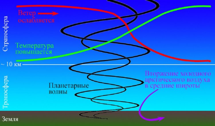 Влияние планетарных волн на погодные эффекты в стратосфере © Предоставлено Андреем Ковалем