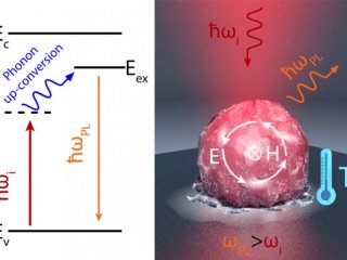 Оптическое охлаждение частиц на основе перовскита. Изображение авторов исследвоания П. Тонкаев, Г. Зограф, С. Макаров