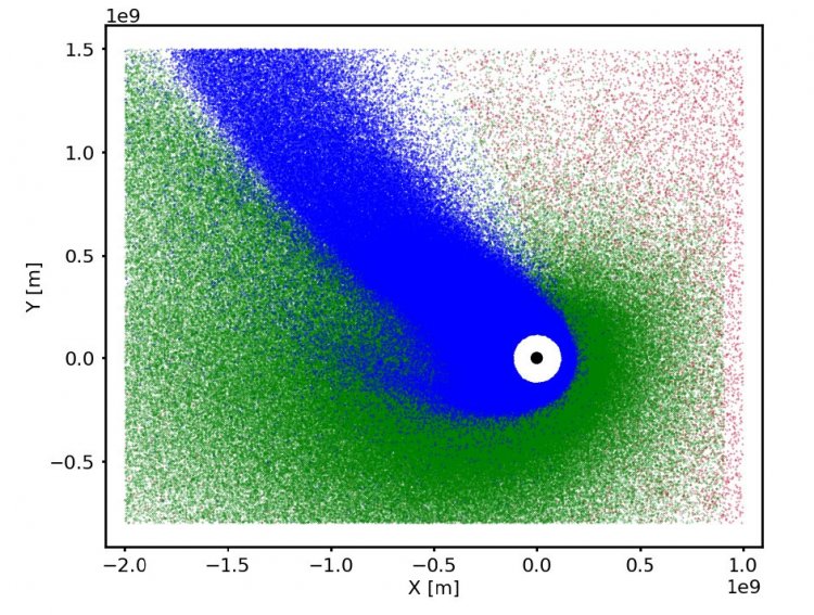 Водородная корона, окружающая планету GJ 436b,  и смоделированная  DSMC-кодом. Черный кружок в центре показывает планету, белая область  вокруг планеты — атмосфера, моделируемая гидродинамическим кодом. Звезда находится справа. Голубыми точками показана область нейтрального водорода, обеспечивающего Лайман-альфа поглощение.  Красными точками показана область, занимаемая протонами звёздного ветра. Зелёными точками обозначена область ионизованных атомов  водорода атмосферного происхождения