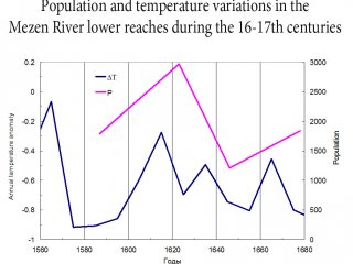 Population and temperature variations in the Mezen River lower reaches during th