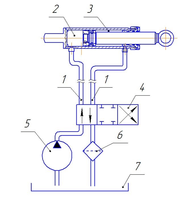 Упрощенная гидросхема технологической машины (1 – трубопровод, 2 – поршневая полость, 3 – штоковая полость, 4 – гидрораспределитель, 5 – гидронасос, 6 – фильтр, 7 – гидробак)