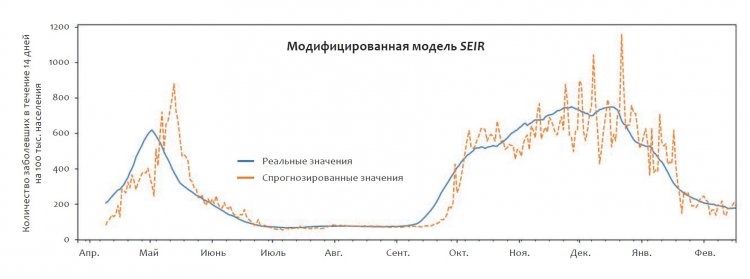 Сравнение реального и спрогнозированного модифицированной моделью SEIR количества заболевших