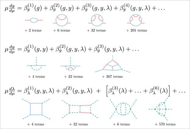 Рис. 2. Общие ренормгрупповые уравнения для калибровочных, юкавский «констант» и для самодействия скалярных бозонов