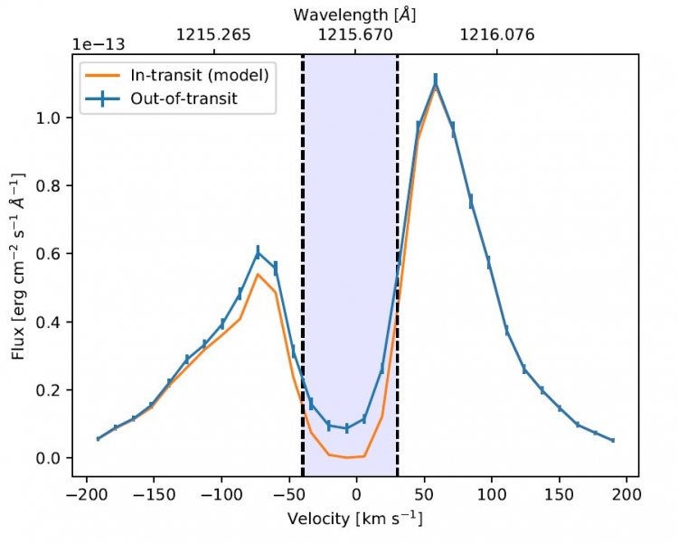 Поток наблюдаемого Лайман-альфа излучения. Голубая линия соответствует наблюдениям   при отсутствии «транзита», а оранжевая линия — расчетному поглощению во время «транзита»  планеты типа Земли с водородной атмосферой.