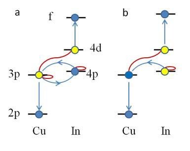 Рисунок 3. Схема межатомных оже-переходов на атомах меди и индия.