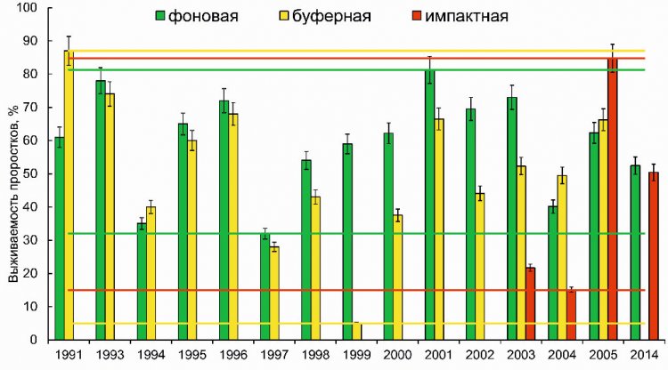 Рисунок 1. Выживаемость проростков одуванчика из зоны ВУРСа и фоновых территорий в разные годы