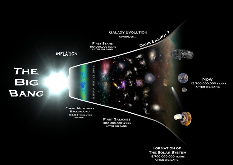 Иллюстрация теории Большого взрыва