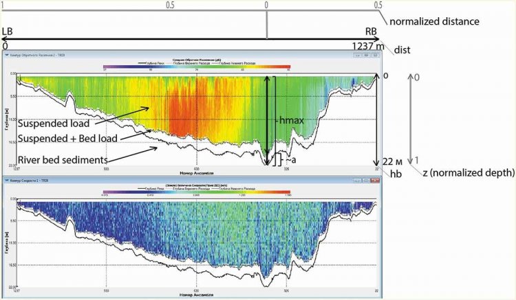 Интенсивность ответного сигнала от ультразвука, проходящего через толщу воды реки Обь (верхняя панель) и скорость течения реки (нижняя панель). Источник: Chalov et al. / Big Earth Data, 2022