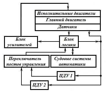 Общая структура системы управления
