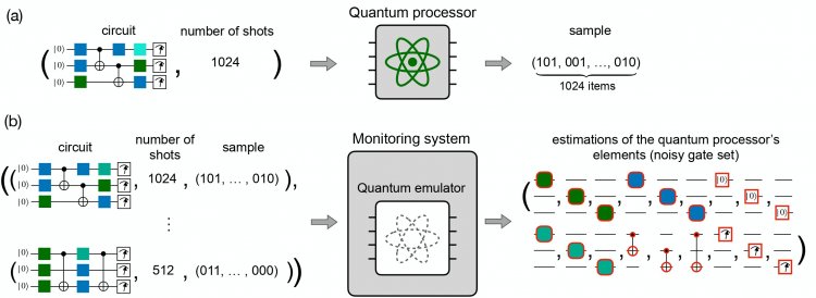 Концепции работы квантового процессора и системы мониторинга. Источник: Zolotarev et al. / Phys. Rev. Applied, 2023