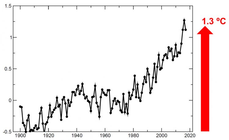 Аномалии глобальной среднегодовой приповерхностной температуры воздуха, °С. Данные GISS (http://data.giss.nasa.gov/gistemp/).