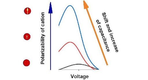 Увеличение поляризуемости катиона ионной жидкости приводит к росту дифференциальной электрической емкости суперконденсатора