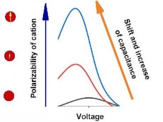 Увеличение поляризуемости катиона ионной жидкости приводит к росту дифференциальной электрической емкости суперконденсатора