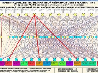 Парето-подмножество нелокальной нейронной сети