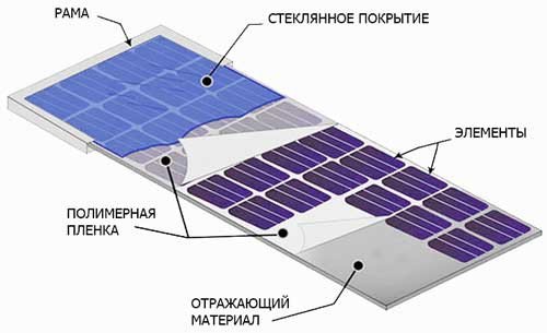 Строение солнечных батарей