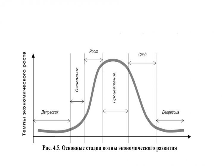 Экономические циклы Кондратьева