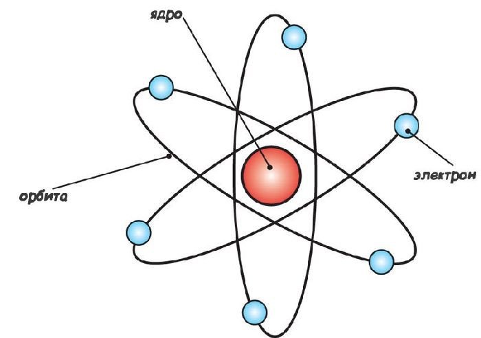 Планетарная модель атома Резерфорда