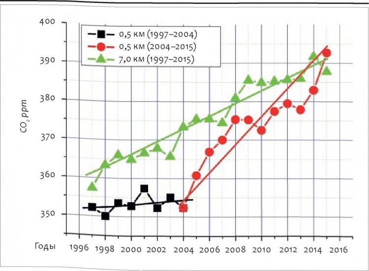Резкое увеличение скорости роста СО над лесами Западной Сибири после 2004 г. Иллюстрация предоставлена И.В. Пташником.