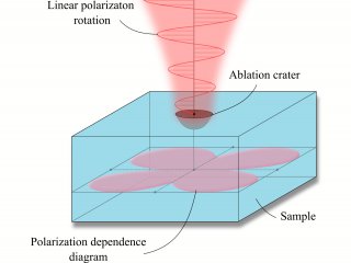 Рисунок 1. Поляризационная зависимость лазерной абляции поверхности алмаза с симметрией четвертого порядка