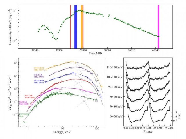 Данные наблюдений за рентгеновским пульсаром RX J0440.9+4431. Источник: Институт космических исследований РАН
