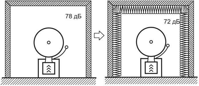 Рисунок 1.  Представлен один из методов снижения шума - облицовка внутренней поверхности пенополиуретаном (ППУ)