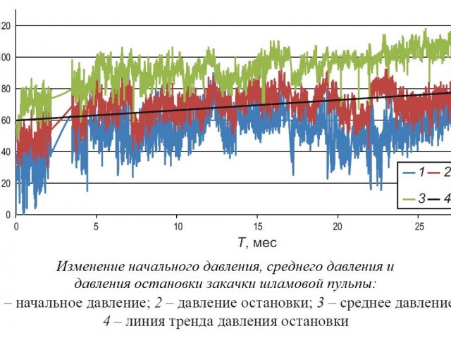Ученые проанализировали полный цикл мониторинга подземного захоронения шламовых отходов