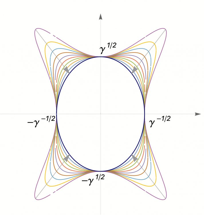 Контурная диаграмма схематичного изменения изгибной жесткости двумерного материала с орторомбической кристаллической симметрией при изменении размера системы (направление указано стрелочками). γ - параметр орторомбичности. Для фосфорена γ =1.1
