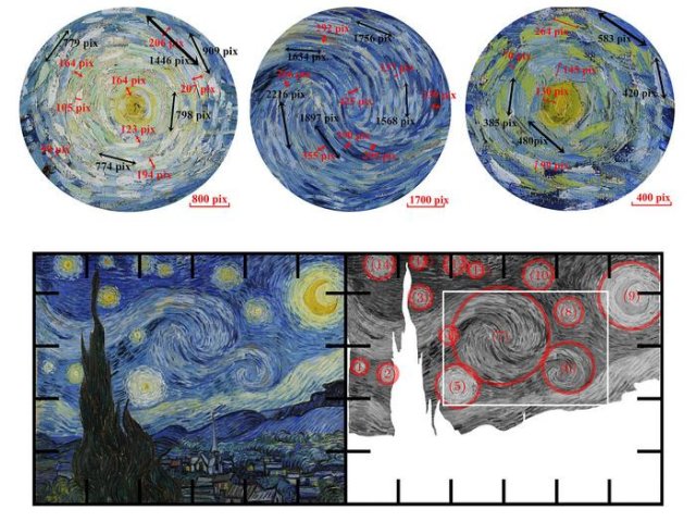 Авторы измерили относительный масштаб и расстояние между вращающимися мазками кисти в картине Ван Гога “Звездная ночь”, а также различия в яркости краски, чтобы увидеть, применимы ли законы физики реального неба к изображению художника. Фото: Yinxiang Ma