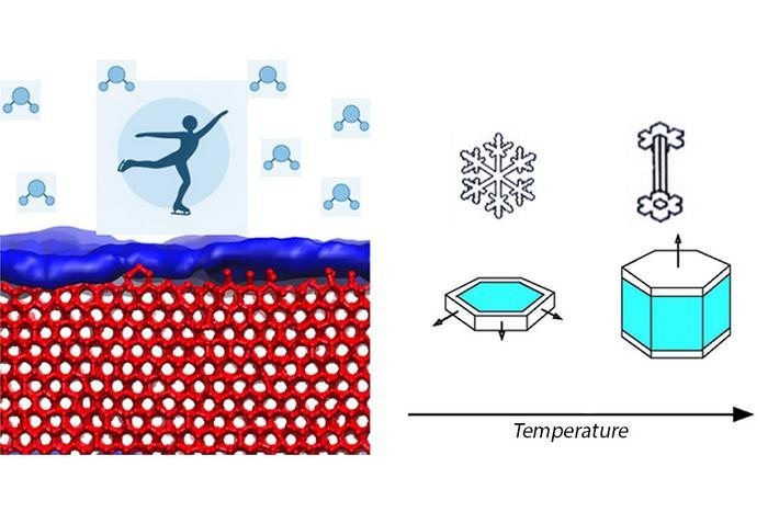 Слева: схема предплавления плёнки на молекулах льда с участием фигуриста. Справа: изменения в структуре кристаллов льда при повышении температуры. Фото: Luis G. MacDowell / American Institute of Physics