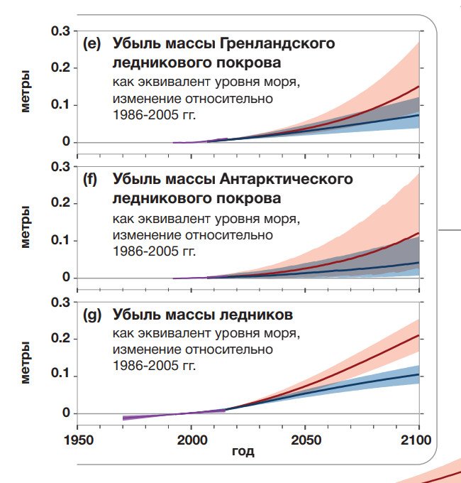 Иллюстрация из краткой версии Специального доклада МГЭИК об уменьшении массы ледникового покрова, 2019 г. Источник: сайт МГЭИК