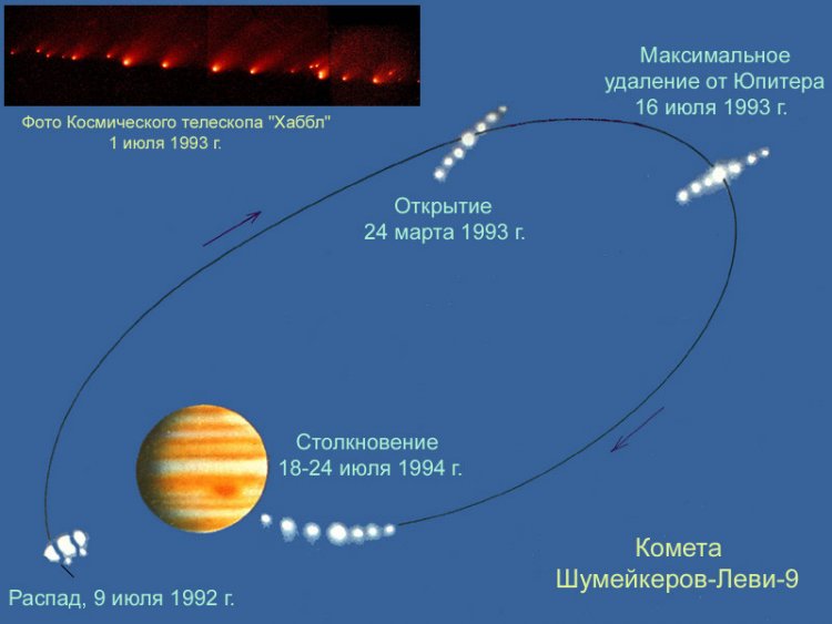 Разрушение кометы Шумейкеров — Леви 9 в окрестности Юпитера и падение ее фрагментов на планету. 
