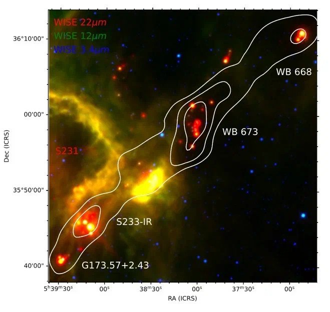 Области звездообразования в волокне WB673. Инфракрасное изображение в трех фильтрах WISE показано красным (22 мкм), зеленым (12 мкм) и синим (3 мкм) цветами, белый контур показывает интенсивность излучения молекулы моносульфида углерода (CS), которое возникает в плотном газе. Звездообразующие сгустки подписаны белым цветом, красным – область ионизованного водорода S231